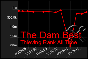 Total Graph of The Dam Best