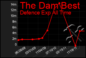 Total Graph of The Dam Best