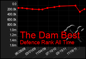 Total Graph of The Dam Best