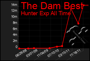 Total Graph of The Dam Best