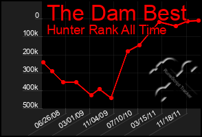 Total Graph of The Dam Best