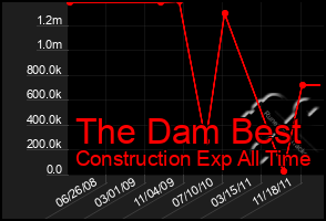 Total Graph of The Dam Best