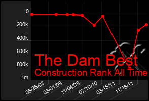 Total Graph of The Dam Best