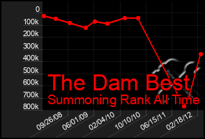 Total Graph of The Dam Best