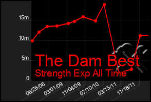 Total Graph of The Dam Best