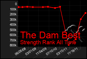 Total Graph of The Dam Best