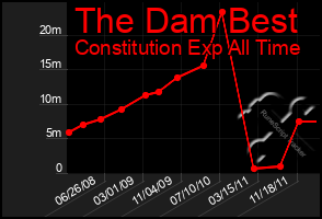 Total Graph of The Dam Best