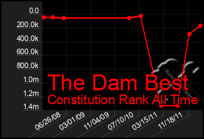 Total Graph of The Dam Best