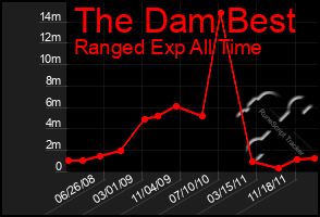 Total Graph of The Dam Best