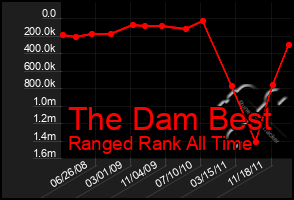 Total Graph of The Dam Best