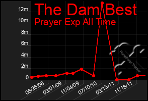 Total Graph of The Dam Best