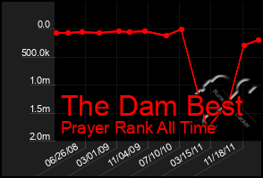 Total Graph of The Dam Best