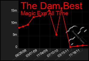 Total Graph of The Dam Best