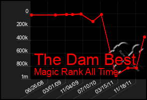 Total Graph of The Dam Best