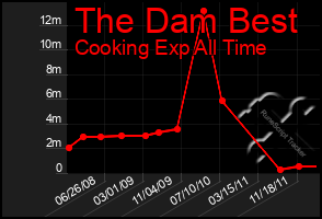 Total Graph of The Dam Best