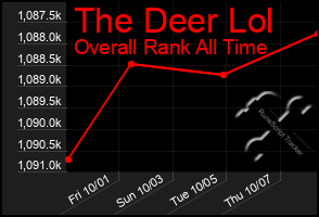 Total Graph of The Deer Lol