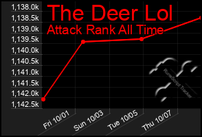 Total Graph of The Deer Lol