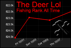 Total Graph of The Deer Lol