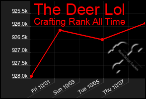 Total Graph of The Deer Lol