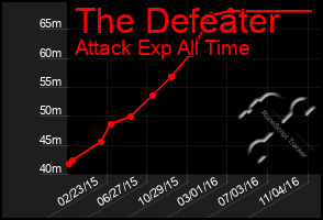 Total Graph of The Defeater