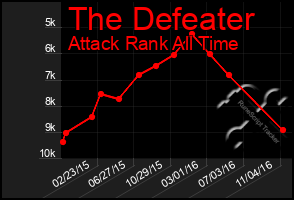 Total Graph of The Defeater