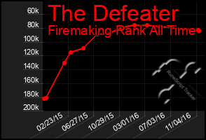 Total Graph of The Defeater