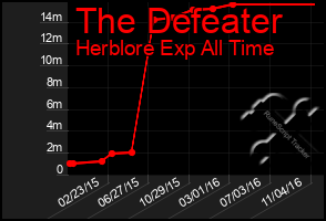 Total Graph of The Defeater