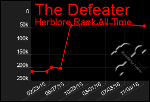 Total Graph of The Defeater