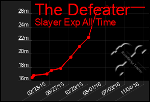 Total Graph of The Defeater
