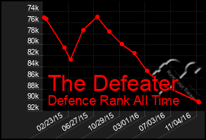 Total Graph of The Defeater