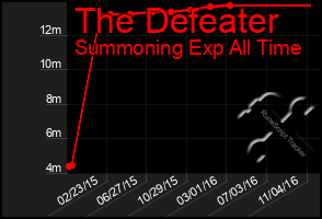 Total Graph of The Defeater