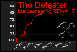 Total Graph of The Defeater