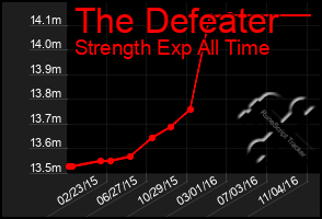 Total Graph of The Defeater