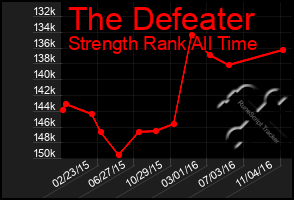 Total Graph of The Defeater