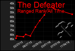 Total Graph of The Defeater