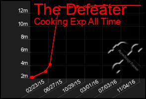 Total Graph of The Defeater