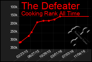 Total Graph of The Defeater