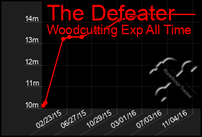 Total Graph of The Defeater