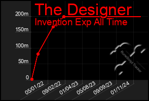 Total Graph of The Designer