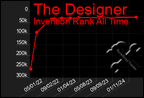 Total Graph of The Designer