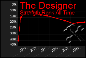 Total Graph of The Designer