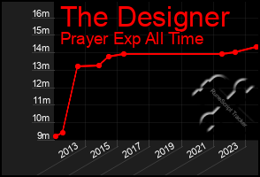 Total Graph of The Designer