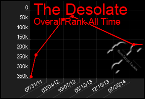 Total Graph of The Desolate