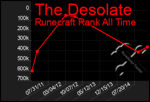 Total Graph of The Desolate