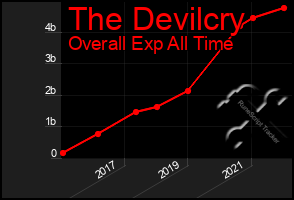 Total Graph of The Devilcry