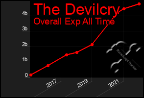 Total Graph of The Devilcry