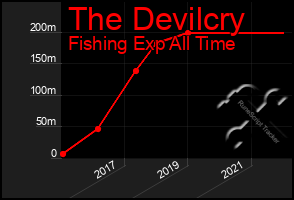 Total Graph of The Devilcry