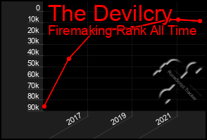 Total Graph of The Devilcry