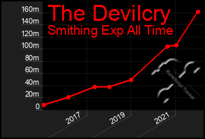 Total Graph of The Devilcry