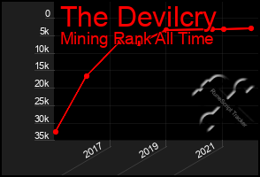 Total Graph of The Devilcry